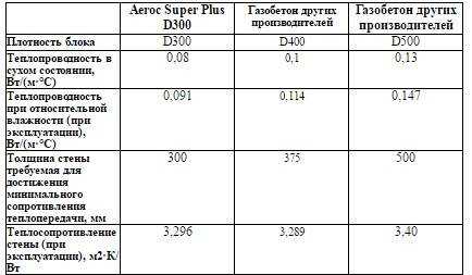 Особенности газобетона d400