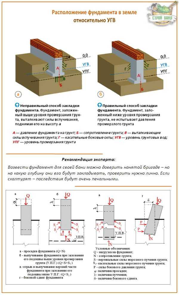 Высота фундамента для одноэтажного дома: правила определения