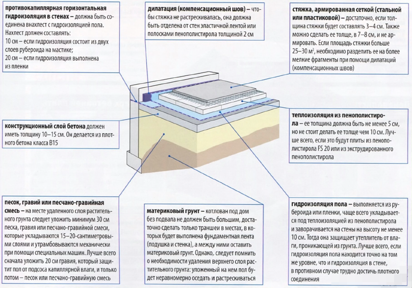 Как использовать пенопласт для пола под стяжку: пошаговая инструкция +видео