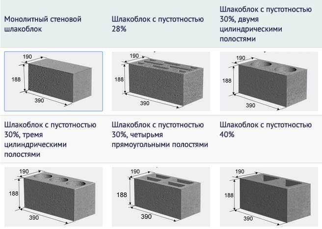 Как рассчитать количество шлакоблока