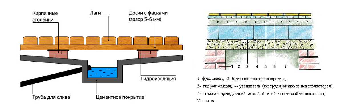 Утепление пола в бане: материалы, схемы, технологии