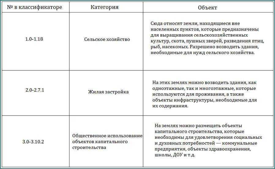 7 категорий земель: коды и описания основных видов, какие они бывают и чем отличаются по основному целевому назначению