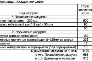 Нагрузка на перекрытие жилого дома снип