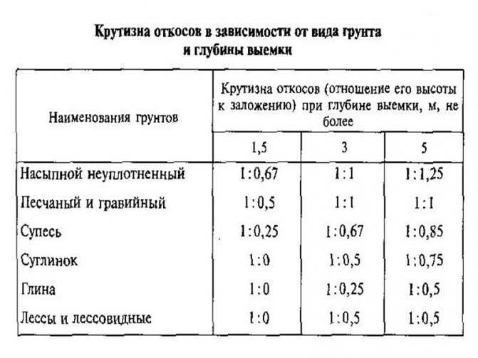Что такое откосы и стенки котлована, какие бывают виды и назначение?