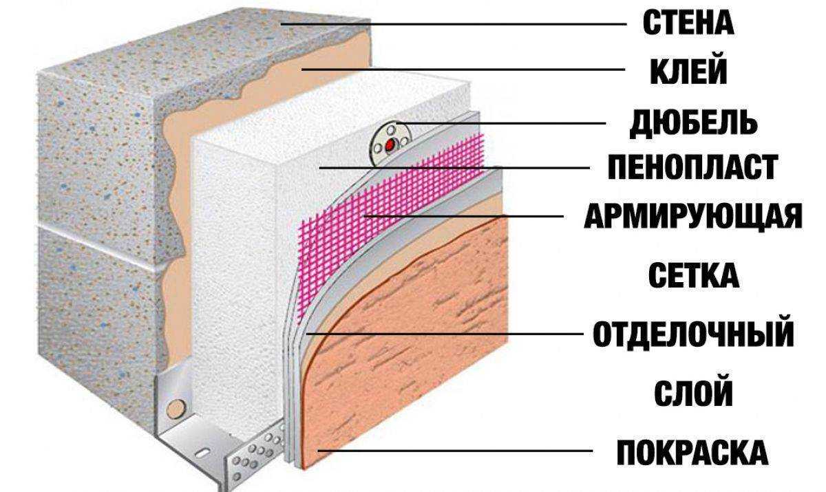 Утепление стен изнутри пеноплексом своими руками
