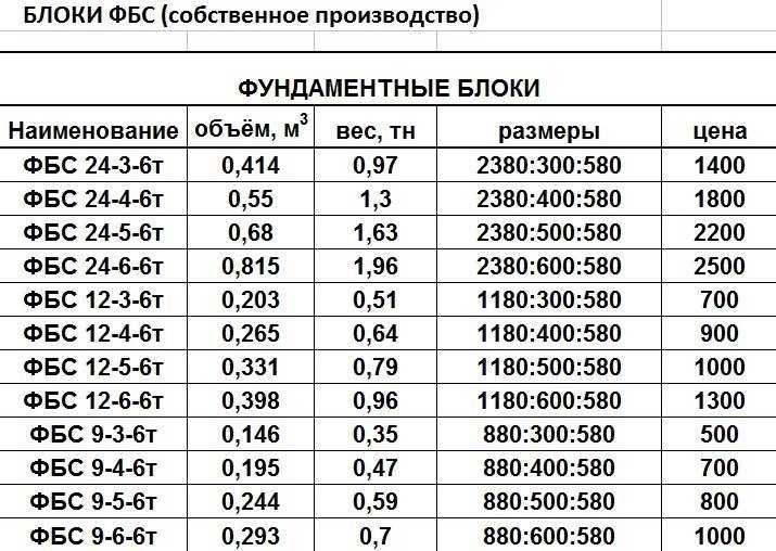 Фундаментные блоки фбс: назначение, характеристики, размеры, виды, применение