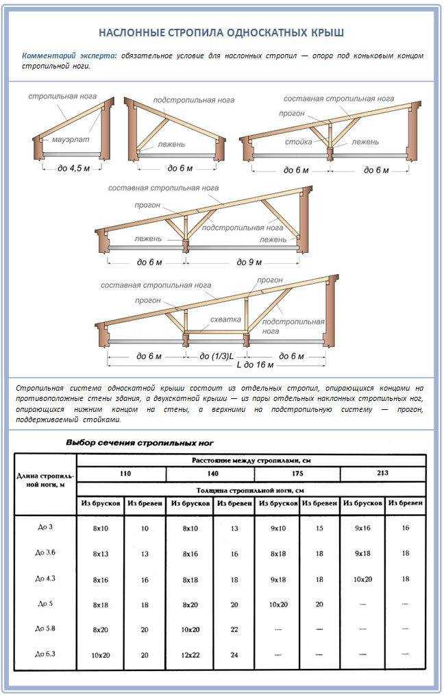 Шаг стропил под профнастил - всё о кровле