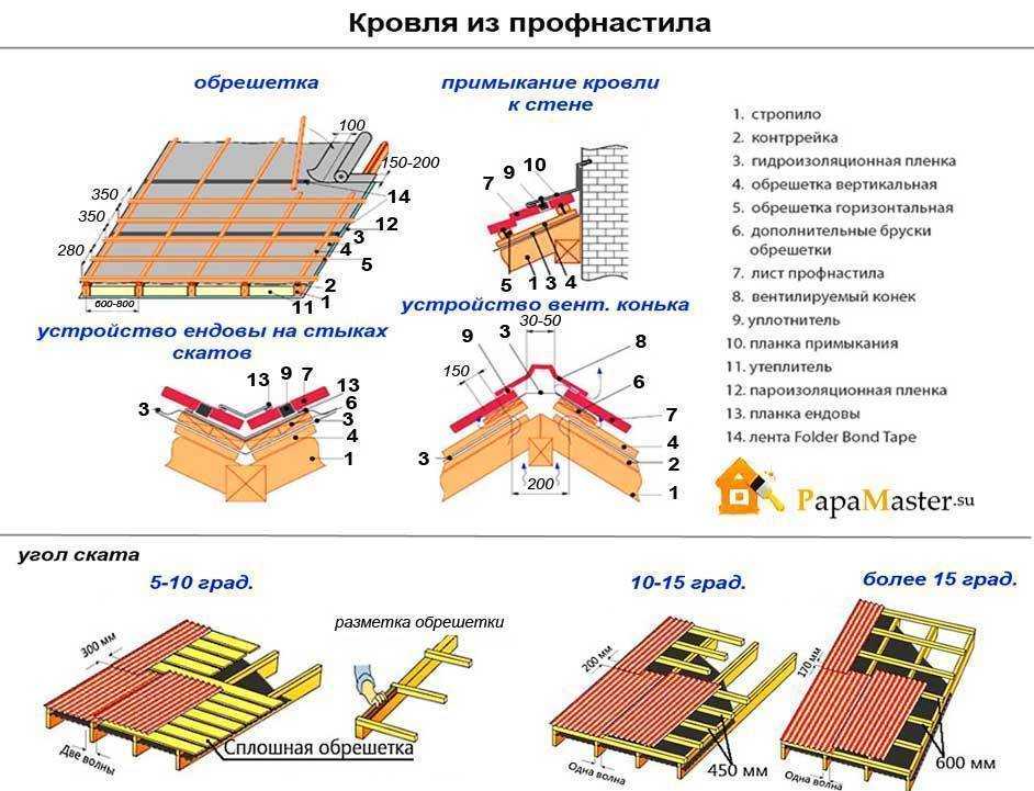 Кровли из сэндвич-панелей, уклон, особенности монтажа, стоимость, а также устройство крыш из сип, отличия этих материалов