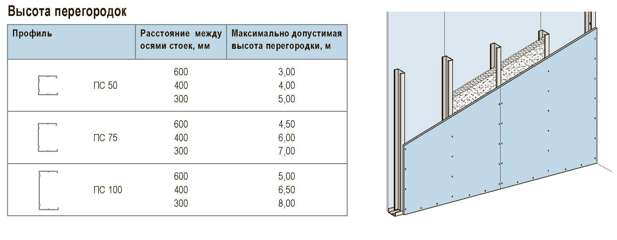 Высокие гипсокартонные перегородки