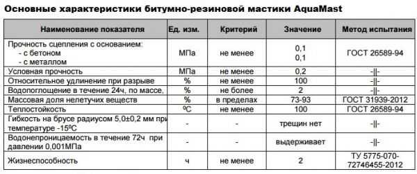 Расход битума на 1 м2 гидроизоляции: правила определения
расход битума на 1 м2 гидроизоляции: правила определения