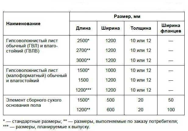 Толщина перегородки из гипсокартона: минимальная и оптимальная | расчет стены из гкл