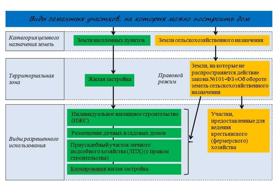Лпх и ижс: в чем разница в 2019 году, чем отличаются земли, что лучше