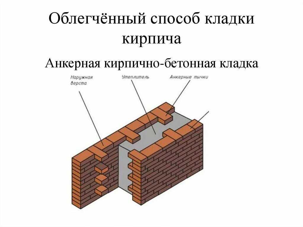 Виды кирпичной кладки