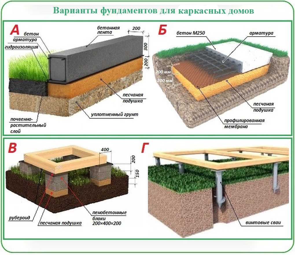 Ленточный фундамент для дома – виды, характеристики, плюсы и минусы