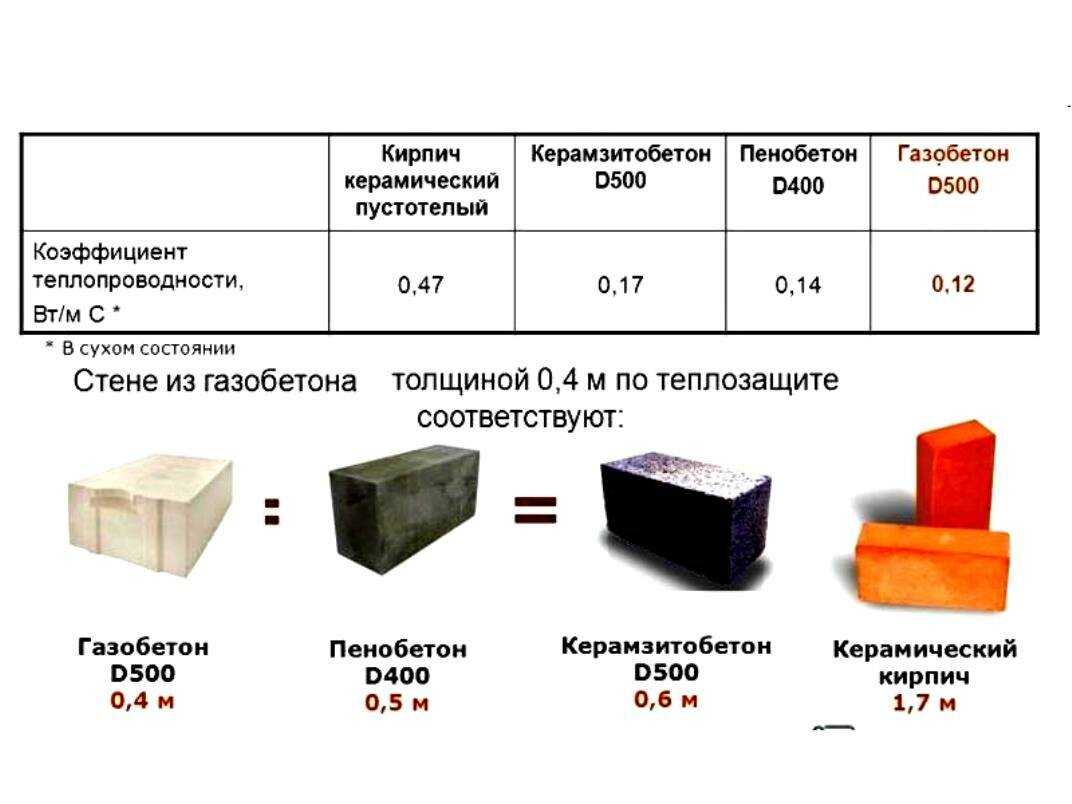 Вес газоблока (газобетонного блока, газобетона)