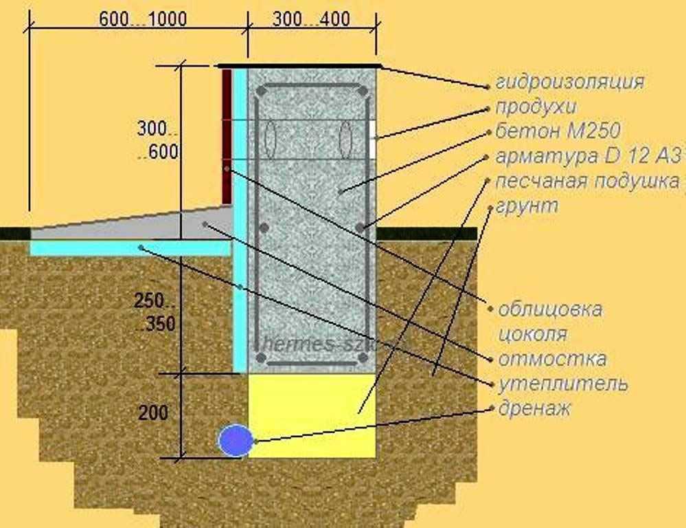 Какой марки бетон нужен для ленточного фундамента - разбираемся в нюансах