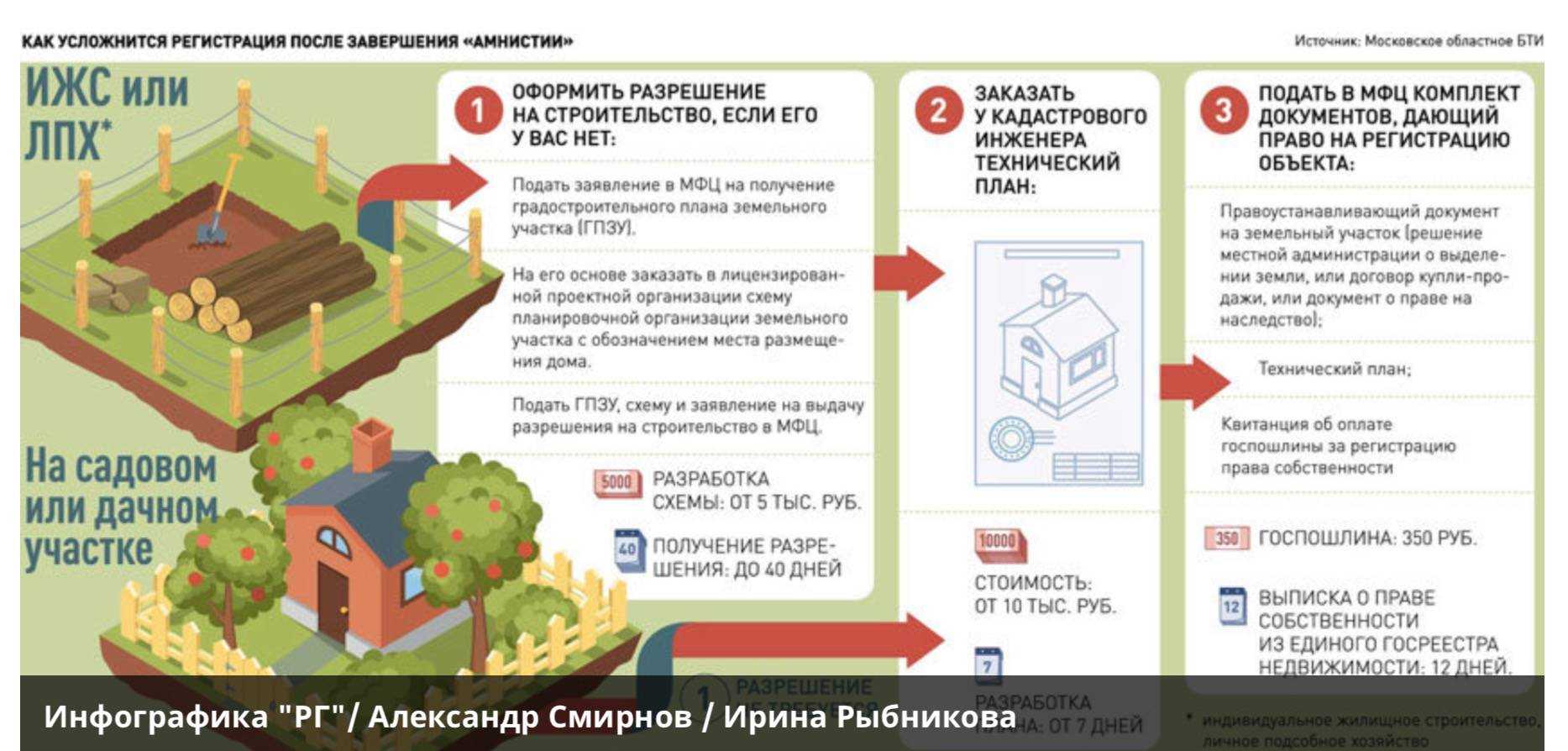 Перевод земли из лпх в ижс: для чего это необходимо, условия и порядок действий, что делать при отказе