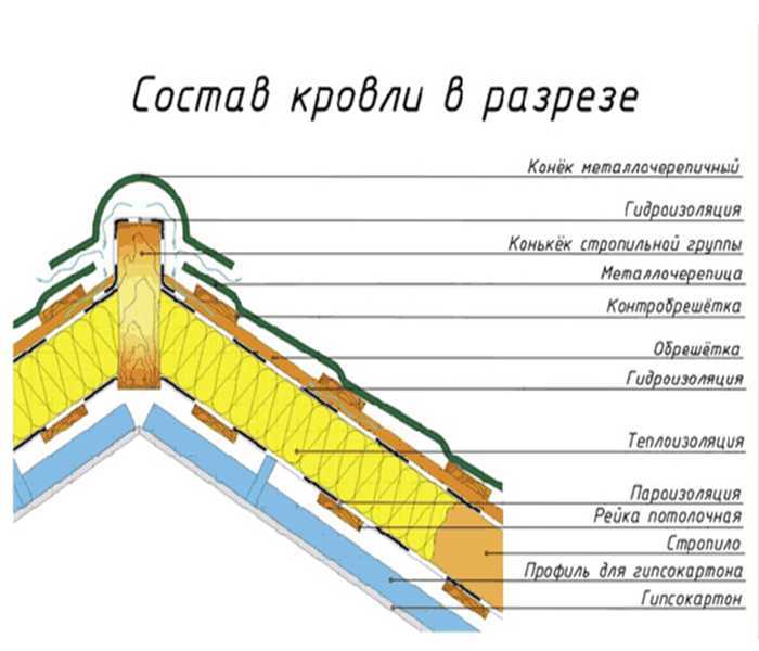 Как утеплить крышу дома изнутри, чтобы не было конденсата?