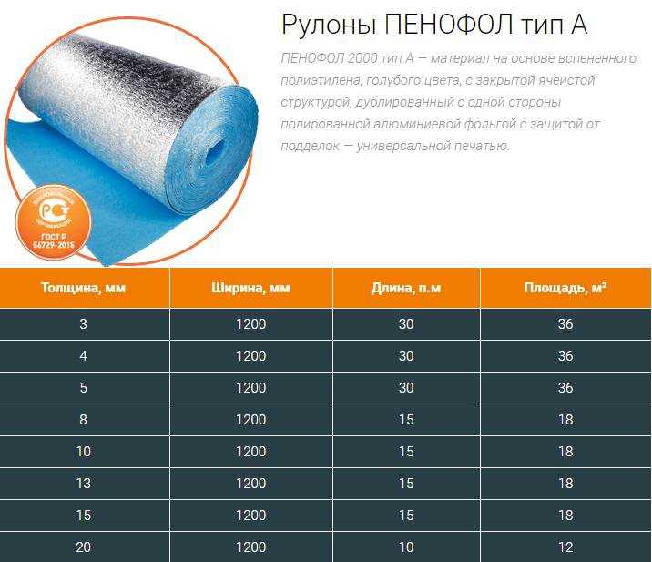 Утеплитель пенофол: достоинства, недостатки, характеристики