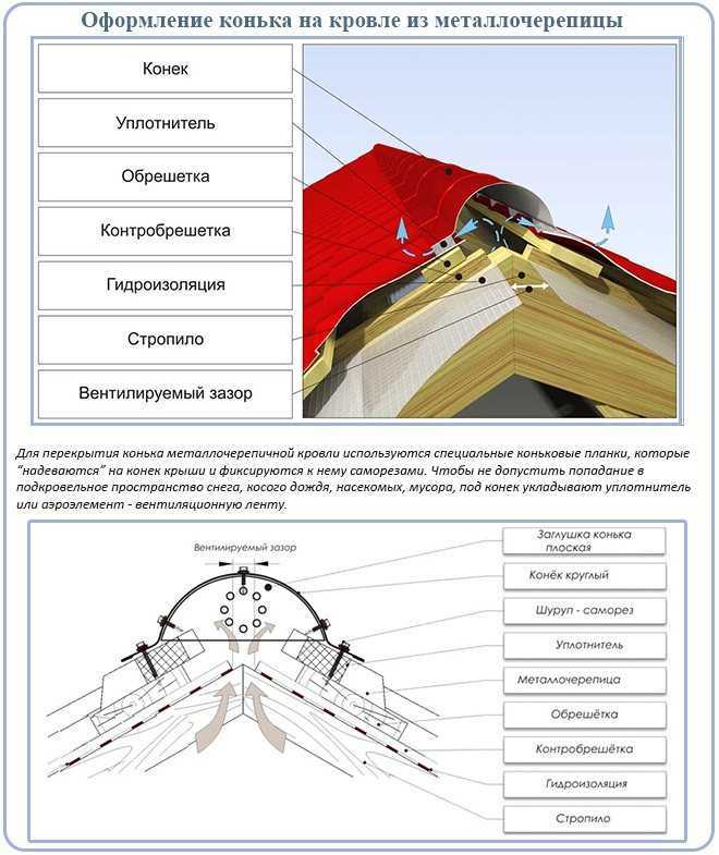 Конек крыши: устройство и монтаж