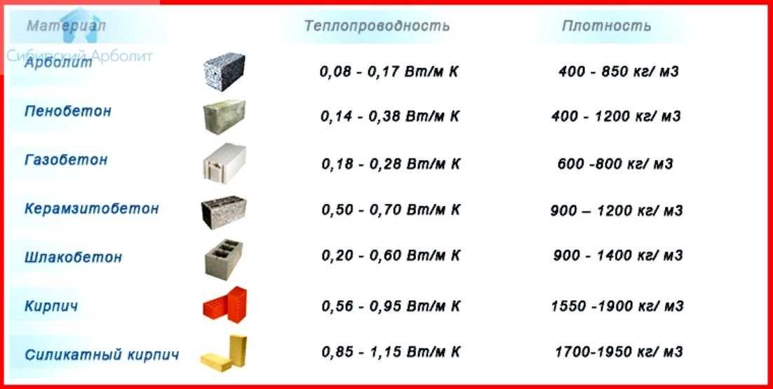 Из чего лучше построить дом: из пенобетона или газобетона? на сайте nedvio