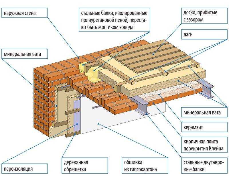 Монтаж деревянного межэтажного перекрытия в частном кирпичном доме