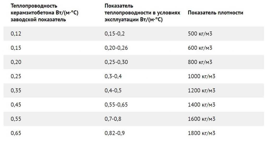 Технические характеристики, свойства керамзитобетона и блоков из него: плотность, размер, теплопроводность