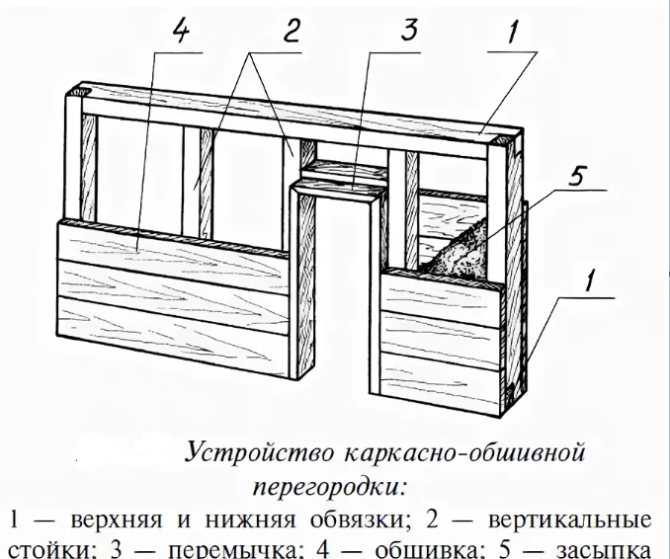 Этапы строительства бревенчатого дома от покупки до крыши