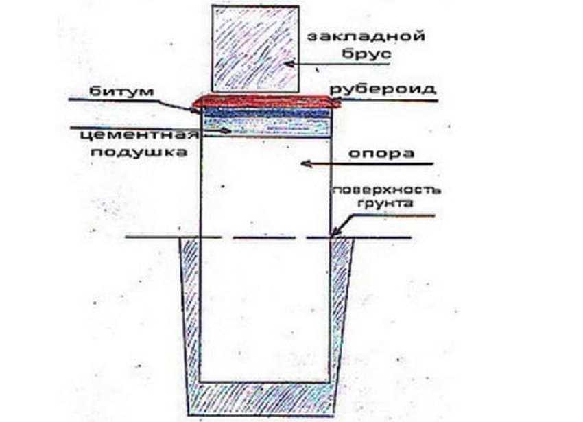 Рубероид на фундамент: как класть? какой рубероид использовать