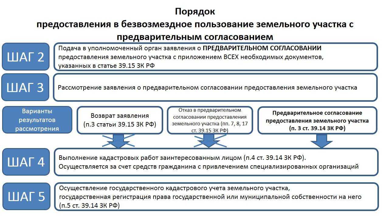 Аренда земли под ижс с последующим выкупом