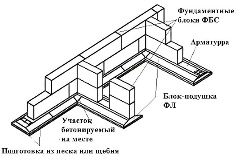 Как правильно установить фундаментные блоки