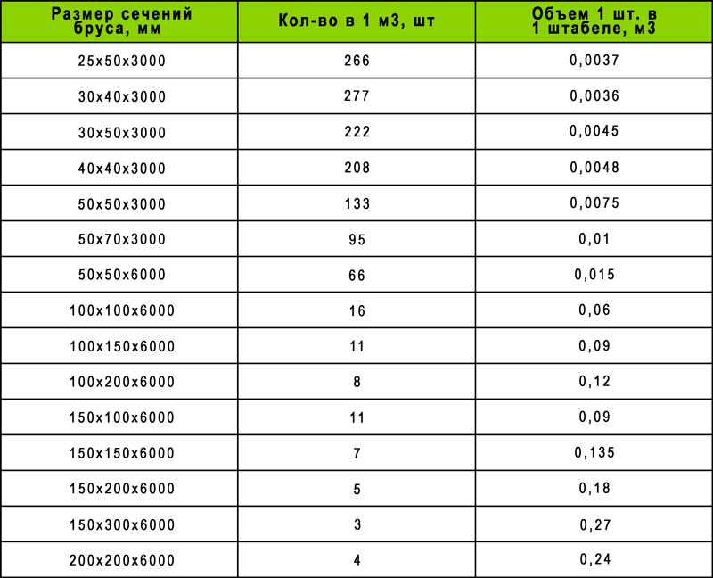Сколько стоит брус: 50х50, 100х100, 150х150, 200х200 за штуку и куб