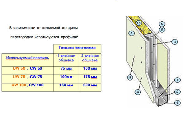 Толщина перегородки из гипсокартона-расчет толщины