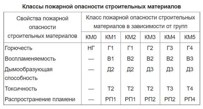 Негорючее напольное покрытие - термостойкость основания и безопасность