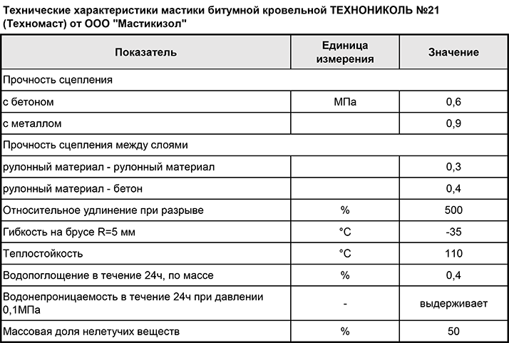 Особенности использования мастики холодного применения: пошаговое нанесение +видео