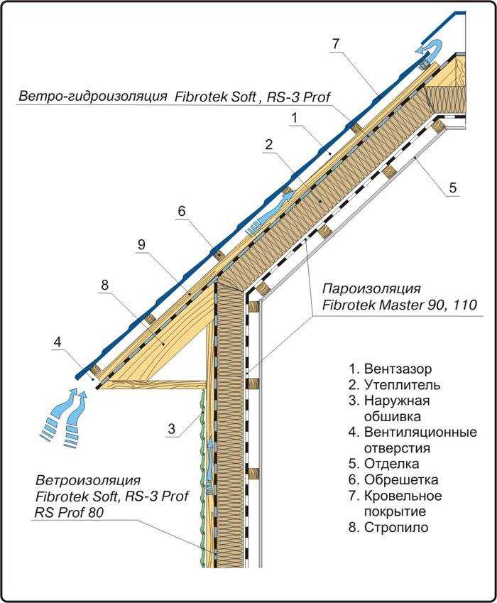 Расчет толщины утеплителя для кровли: методика, формула расчета, примеры