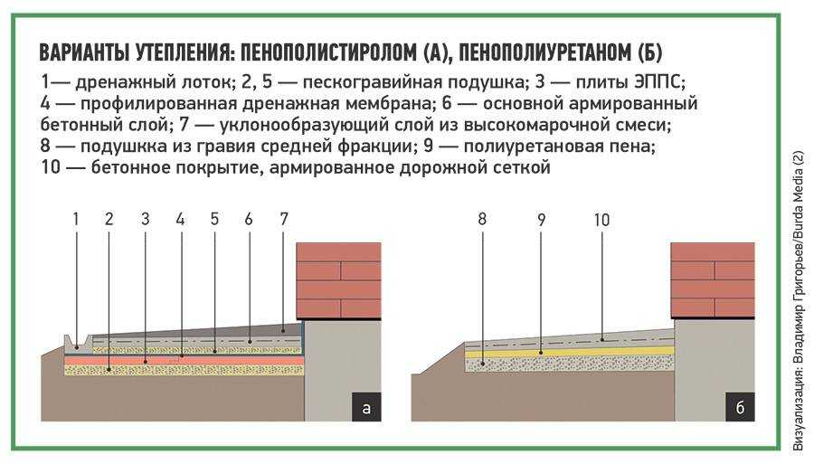 Отмостка вокруг дома своими руками: пошаговая инструкция, какую конструкцию выбрать