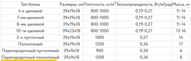 Керамзитобетонные блоки: размеры, плюсы и минусы, свойства, характеристики, виды, таблицы, отзывы, расчет количества