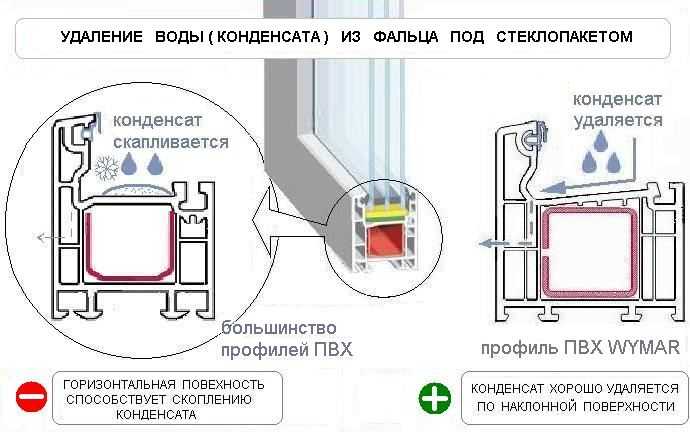 Потеют окна в доме причины запотевания в квартире и деревянном доме, как избавиться, способы устранения течи