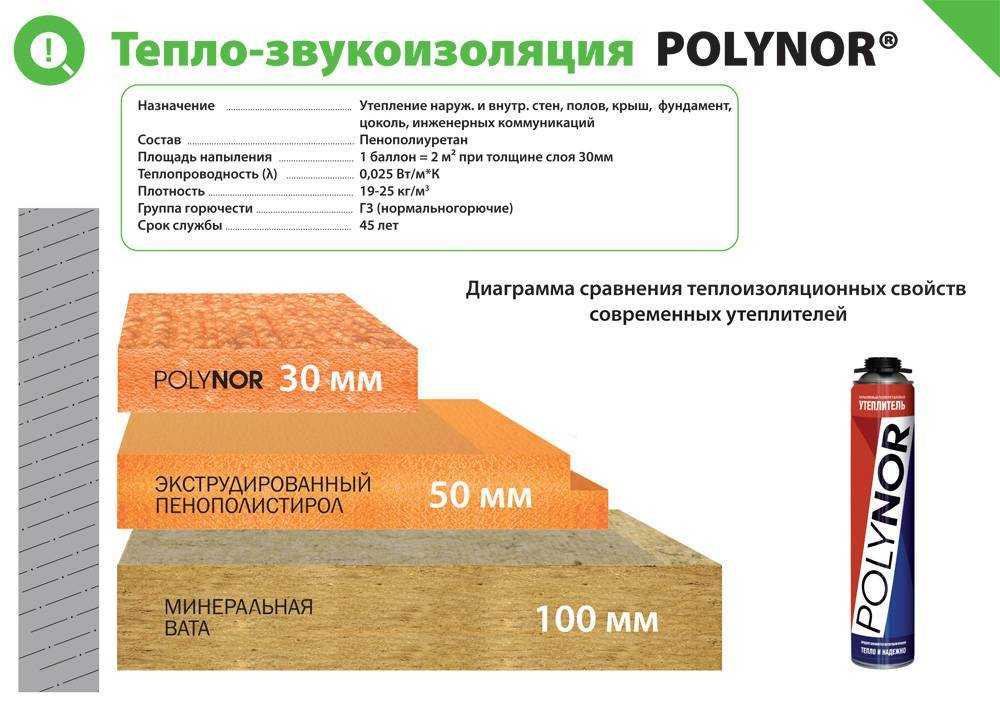 Чем утеплить крышу частного дома