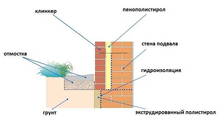 На сколько важна и нужна ли гидроизоляция фундамента