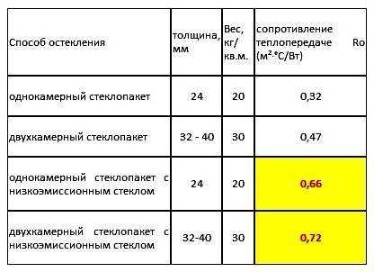 Вес двухкамерного окна пвх - вместе мастерим
