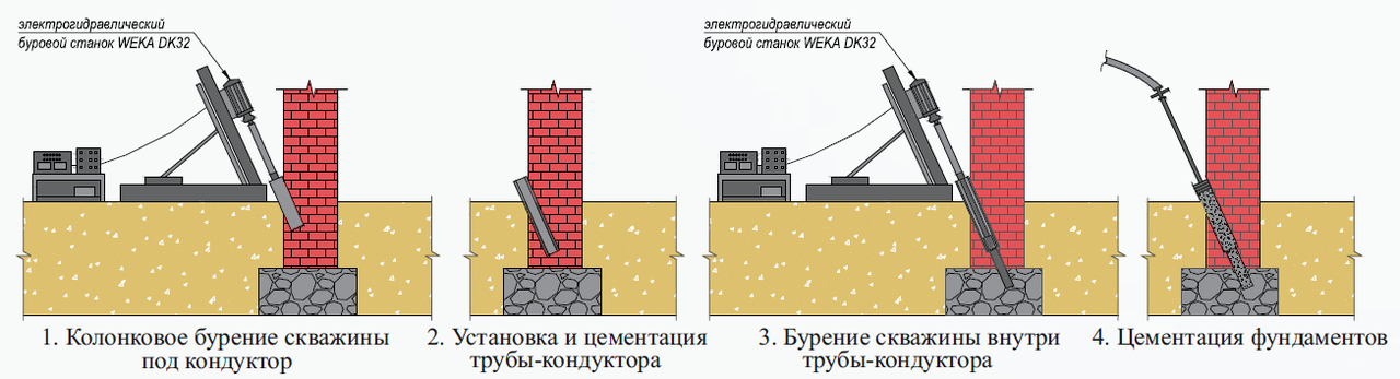 Как сделать усиление фундамента железобетонной рубашкой