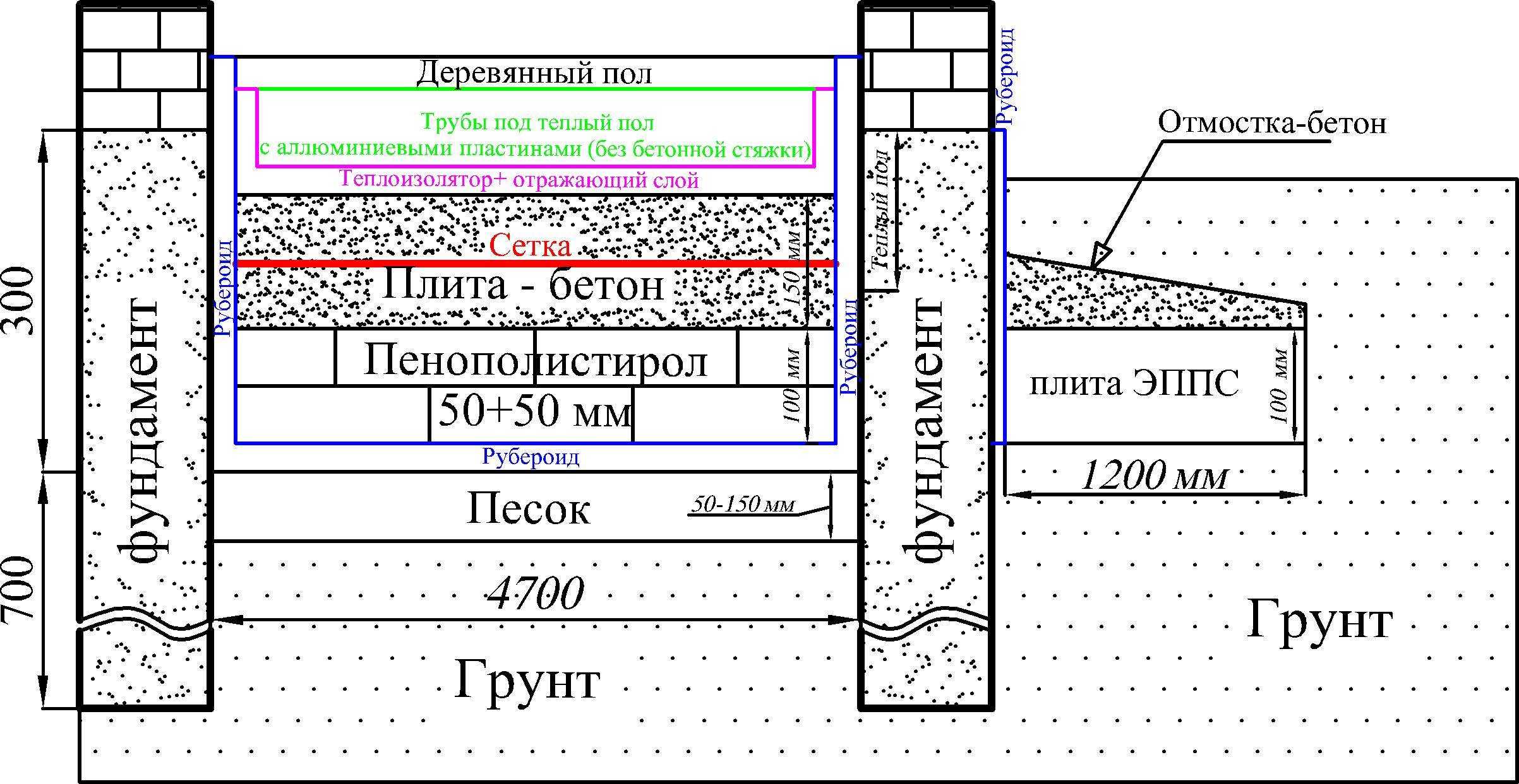 Варианты полов по грунту на ленточном фундаменте