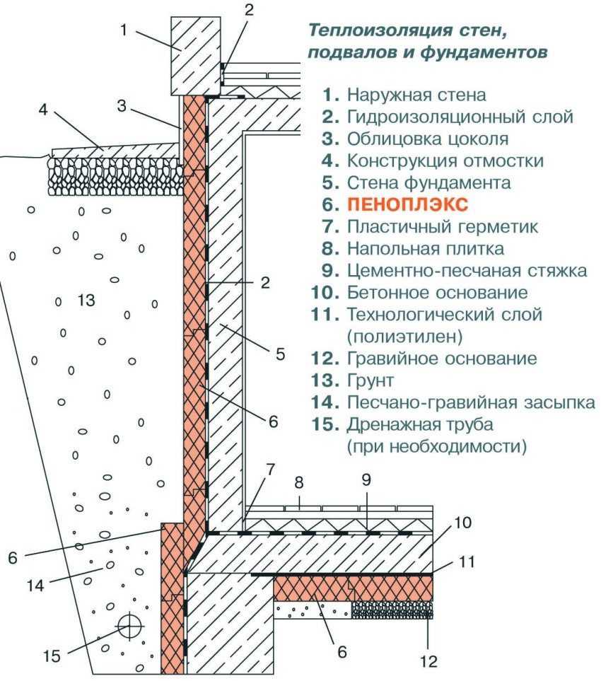 Утепление фундамента экструдированным пенополистиролом. утепление фундамента пенополистиролом: технология и способы.
