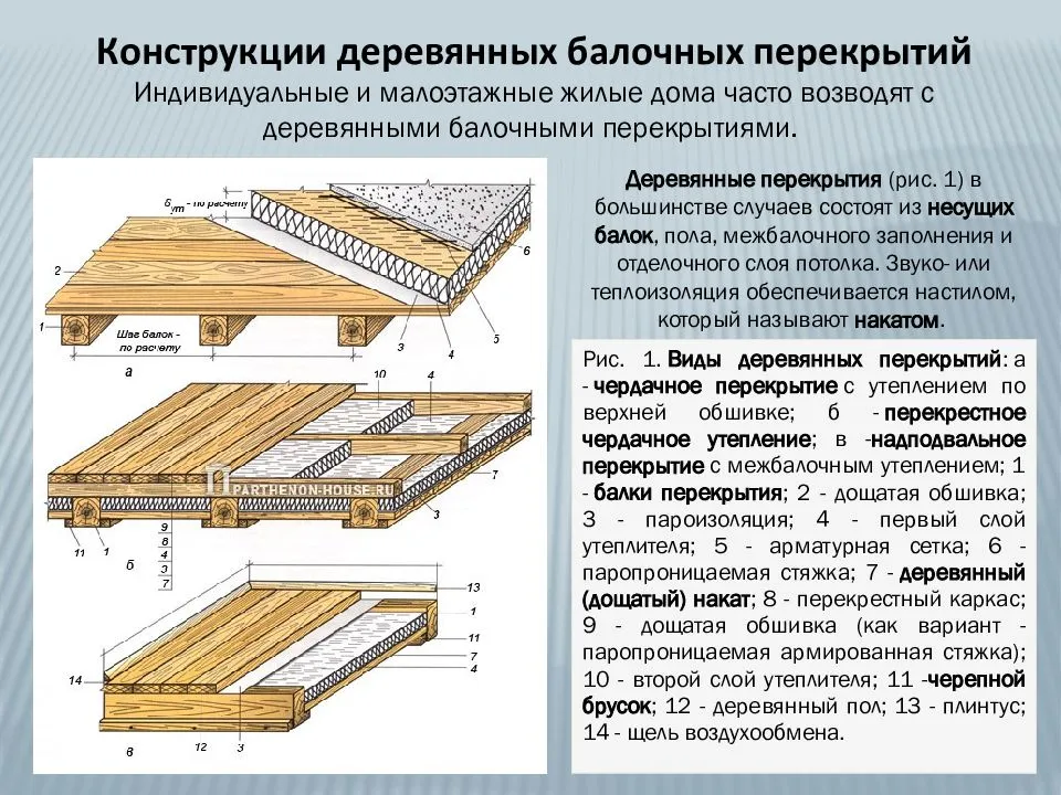 Перекрытия между этажами в частном доме: устройство, толщина, виды, расстояние между балками