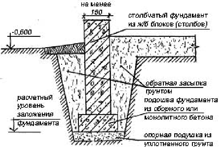 Мелкозаглубленный ленточный фундамент на пучинистых грунтах
