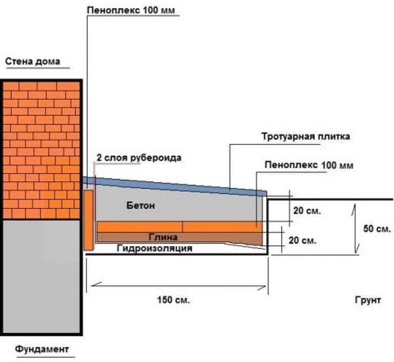 Отмостка вокруг дома из бетона своими руками
