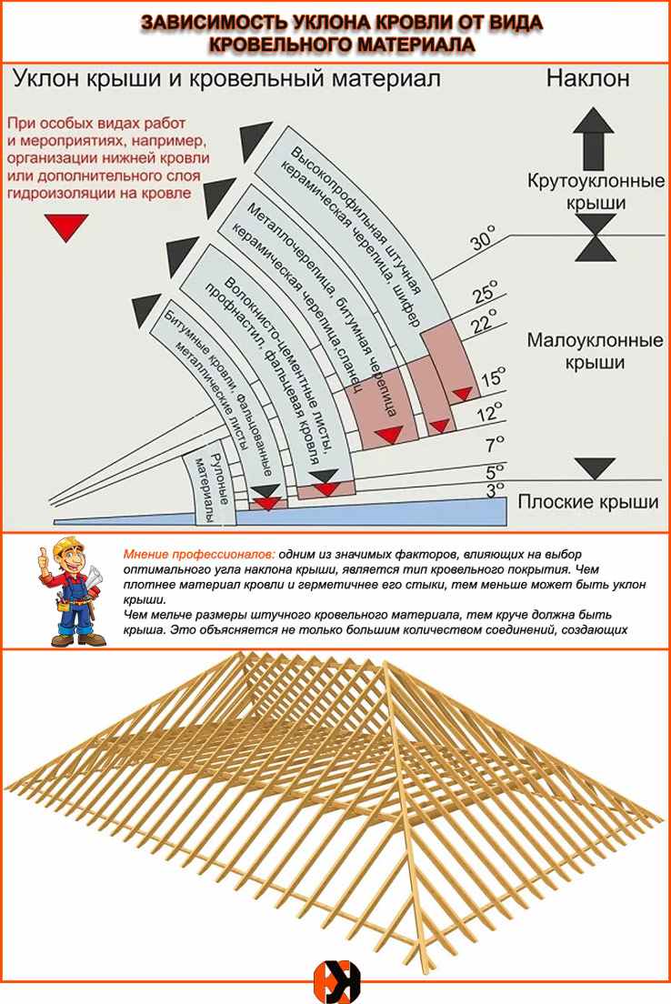 Вальмовая крыша – стропильная система вальмовой кровли, расчет, монтаж своими руками + фото-видео