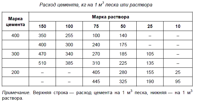 Какой будет расход цемента на 1 м2 (1 м3 раствора) для стяжки пола
